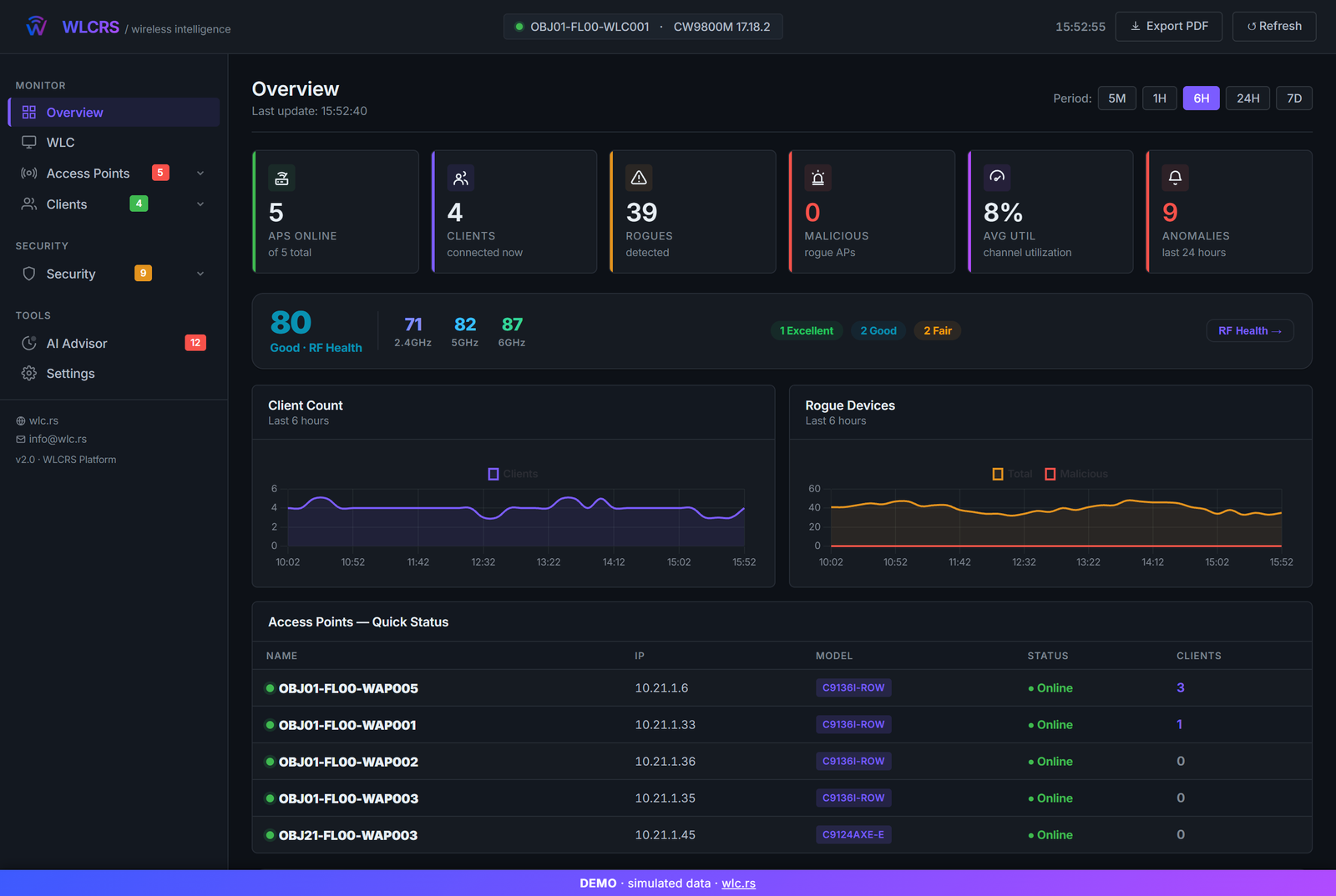 WLCRS overview dashboard showing access points online, connected clients, rogues detected, RF health score and anomaly trends